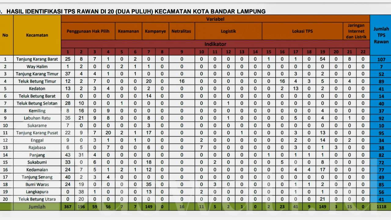 678 TPS di Bandarlampung Rawan Penggunaan Hak Pilih