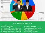 Sebaran Suara Sah Pilpres 2024 di 38 Provinsi Se-Indonesia