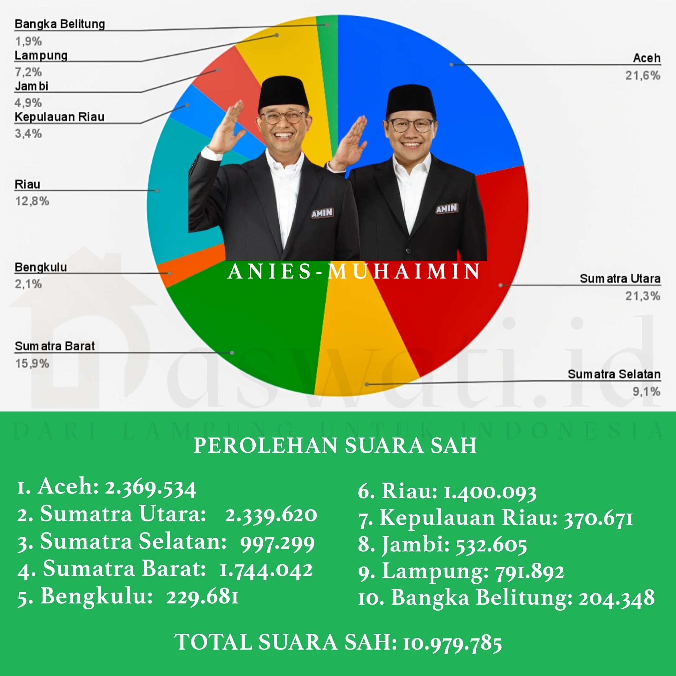 Sebaran Suara Sah Pilpres 2024 Di 38 Provinsi Se-Indonesia - DASWATI.ID