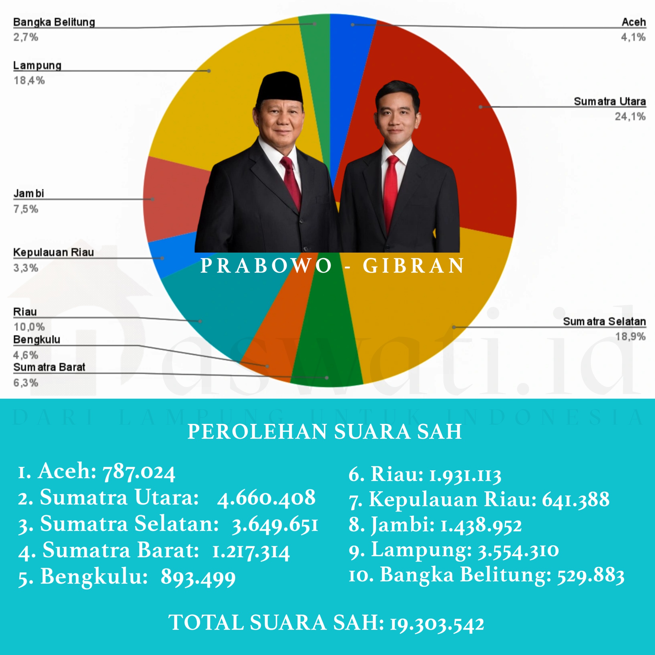 Sebaran Suara Sah Pilpres 2024 di 38 Provinsi Se-Indonesia