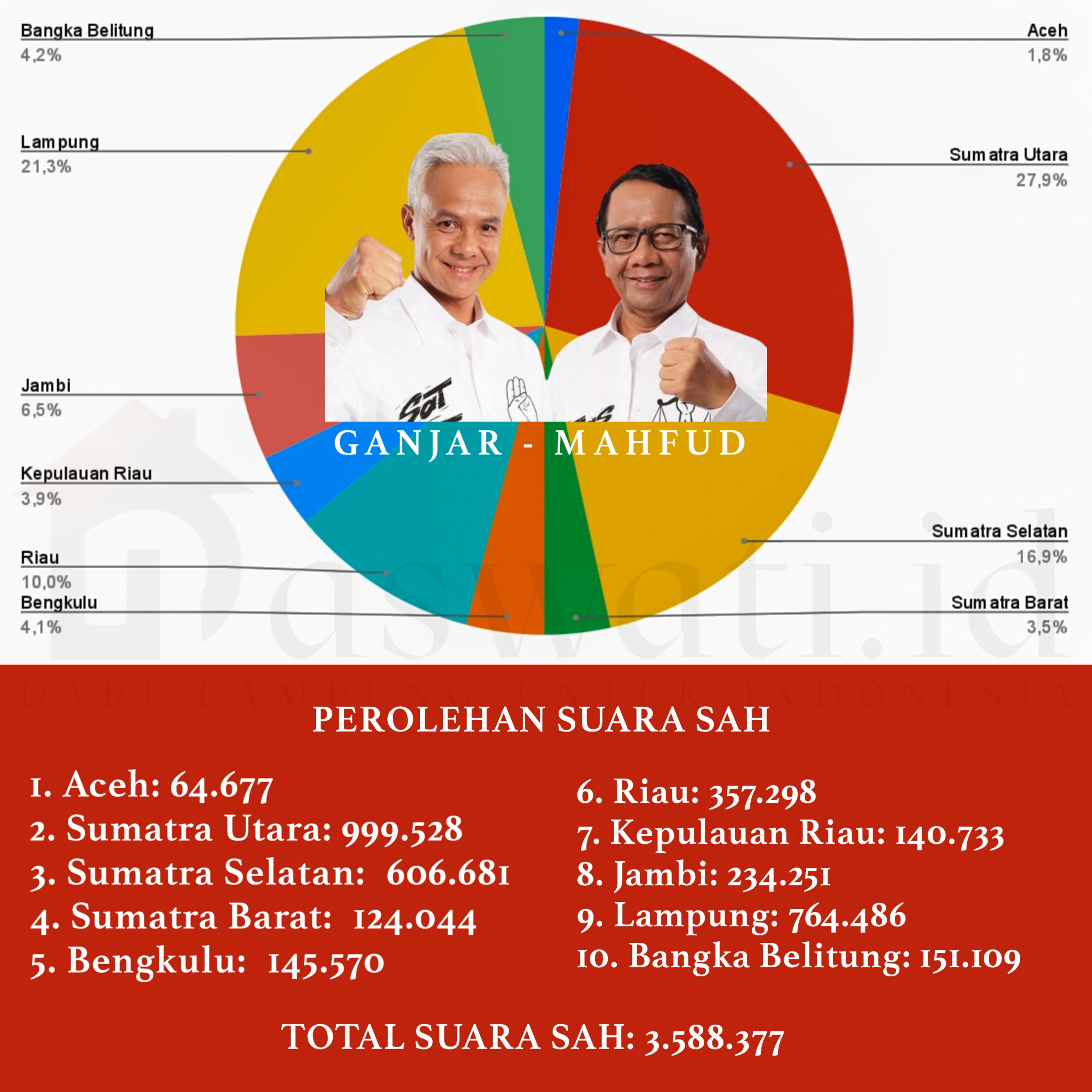 Sebaran Suara Sah Pilpres 2024 di 38 Provinsi Se-Indonesia