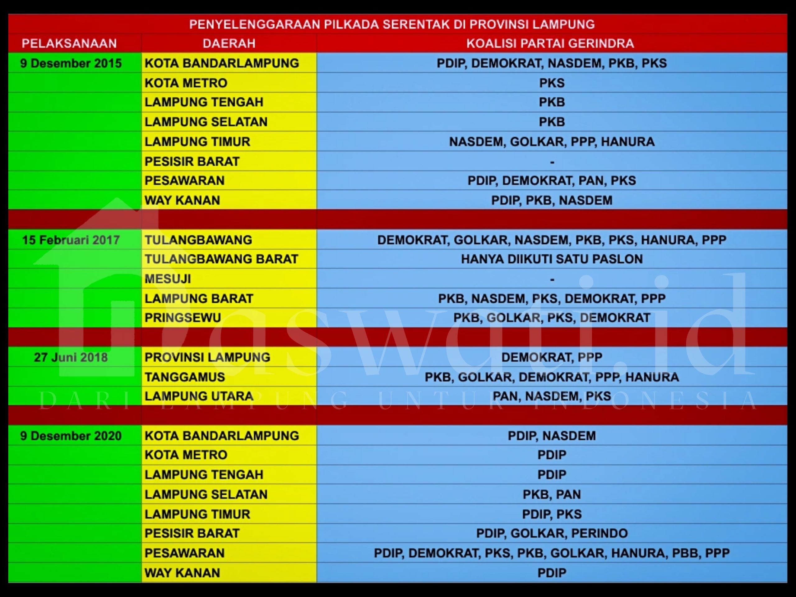 Gerindra Mulai Petakan Koalisi Partai di Pilkada Lampung