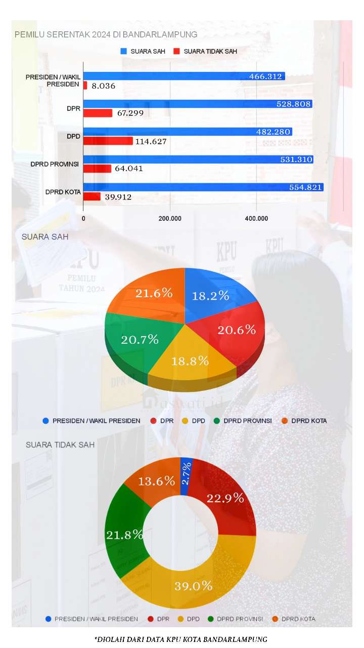 Suara Tidak Sah DPD di Bandarlampung Capai 114.627