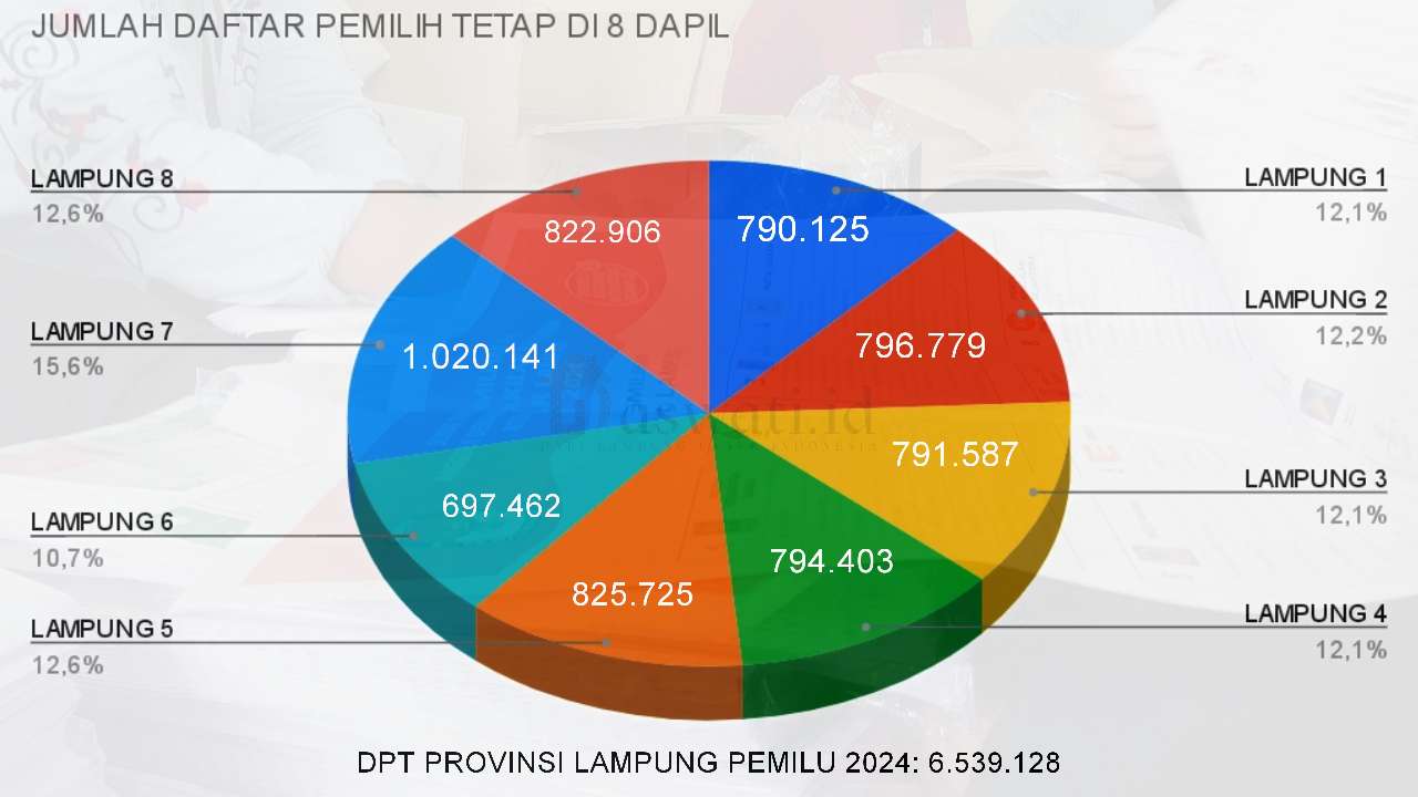 Perolehan Suara Partai Parlemen Lampung di Pemilu 2019 dan 2024