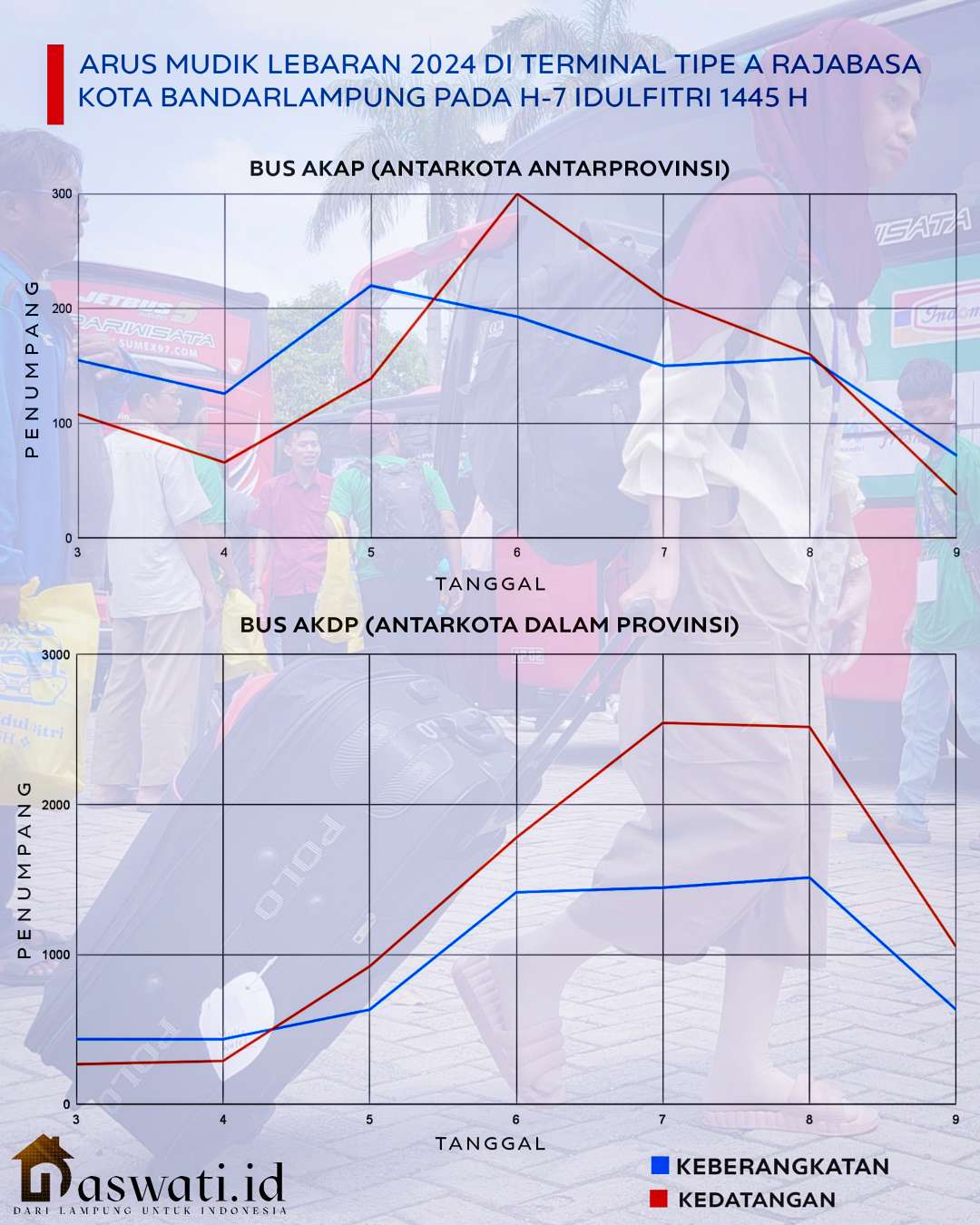 Terminal Rajabasa Kedatangan 10.393 Penumpang Selama Arus Mudik