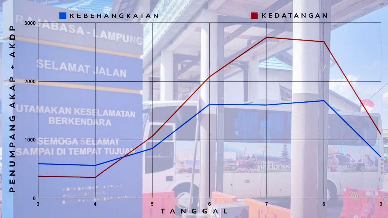 Terminal Rajabasa Kedatangan 10.393 Penumpang Selama Arus Mudik