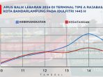 Pemilir di Terminal Rajabasa Mulai Landai pada H+5 Lebaran