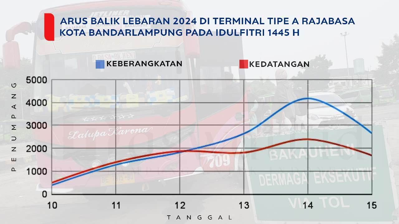 Pemilir di Terminal Rajabasa Mulai Landai pada H+5 Lebaran