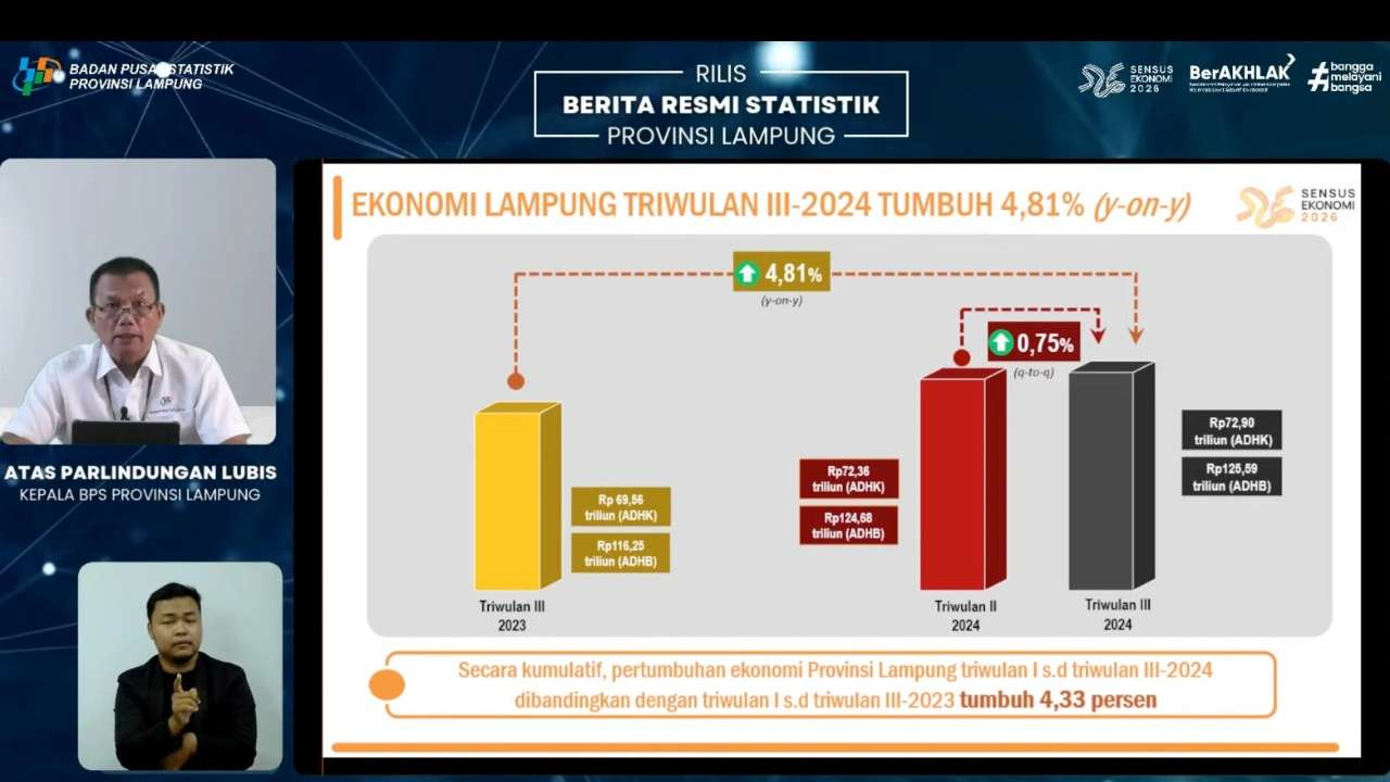 Sektor Pertanian Mendominasi Perekonomian Lampung