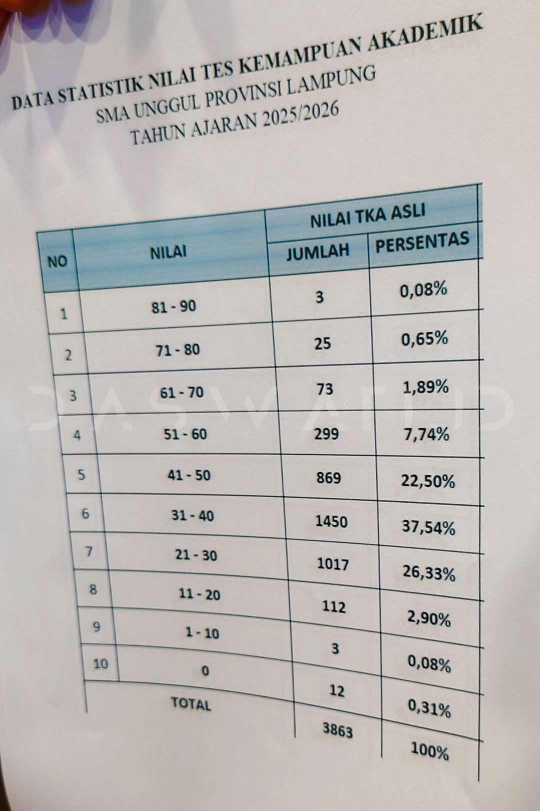 SPMB SMAN Unggul Jalur Prestasi di Lampung: Tes Kemampuan Akademik Mayoritas Merah 