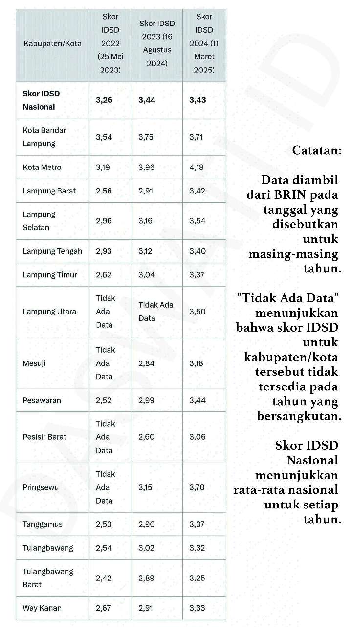 Dinamika Daya Saing Kabupaten/Kota di Provinsi Lampung 2022-2024