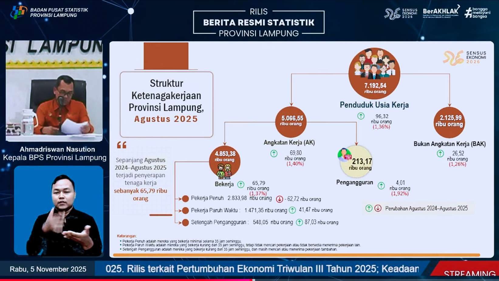 Lampung Serap 65 Ribu Pekerja, Tapi Pengangguran Tetap Naik!