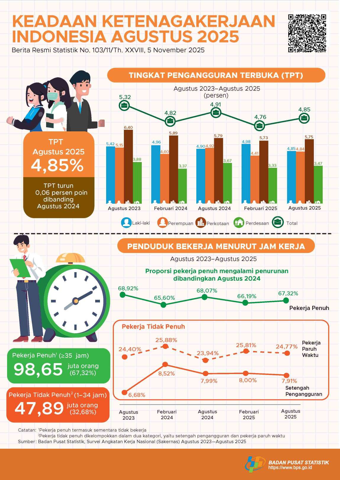Upah Buruh Lampung Tercatat Paling Rendah