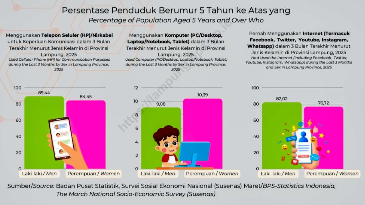 Seberapa Melek Teknologi Warga Lampung?