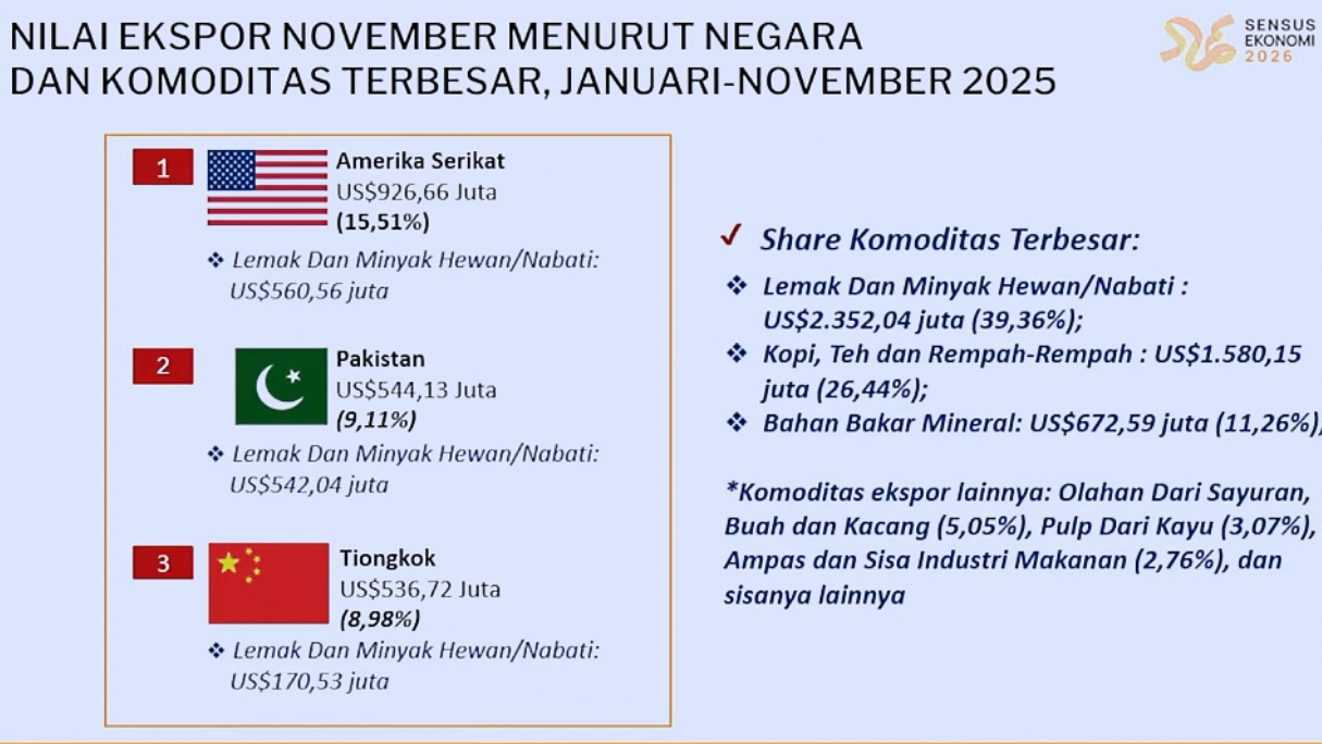 Lemak Nabati Lampung Jadi Primadona Ekspor ke AS & Tiongkok