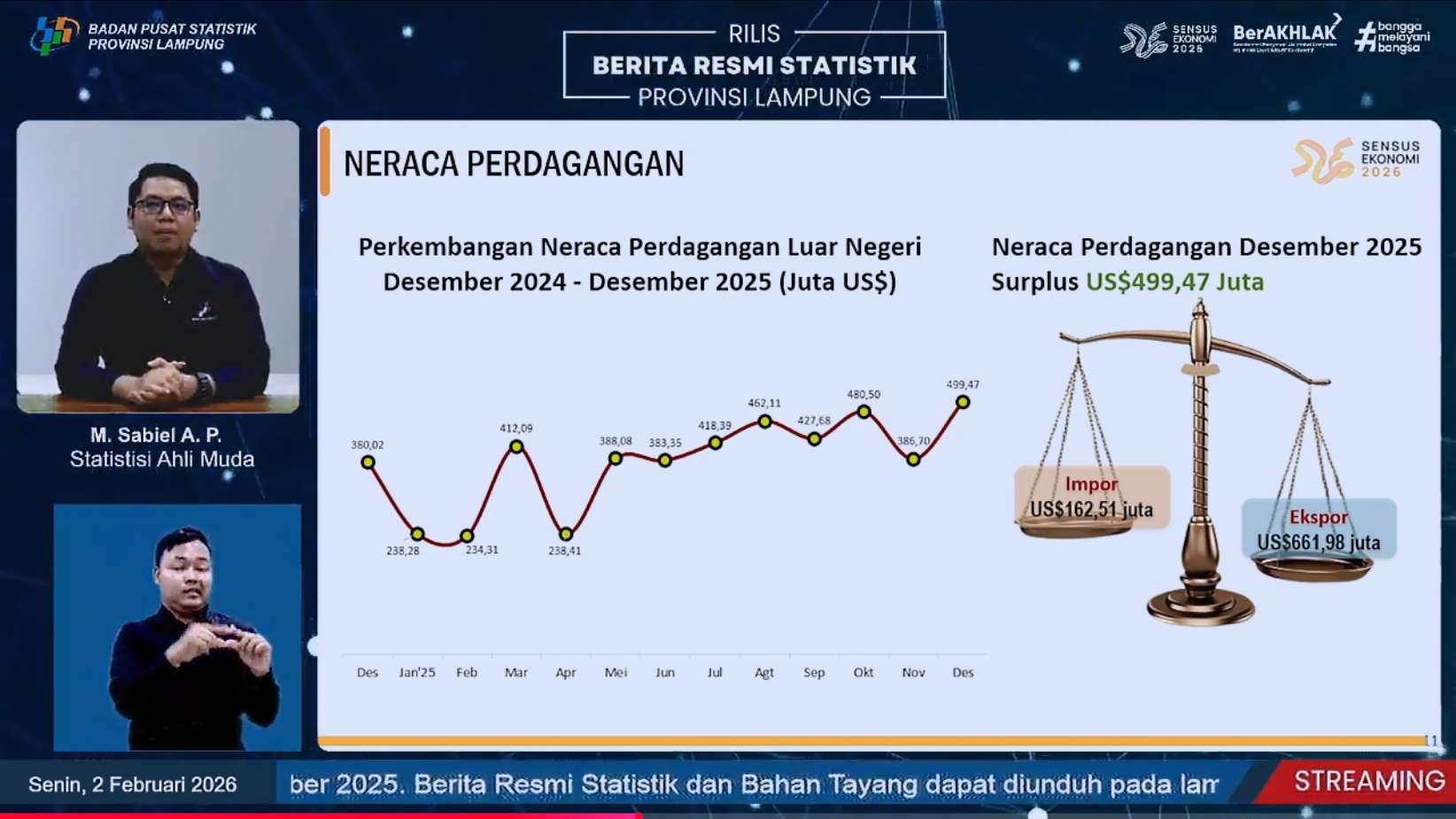 Impor Lampung Turun 14,35% Surplus Perdagangan Cetak Rekor Baru