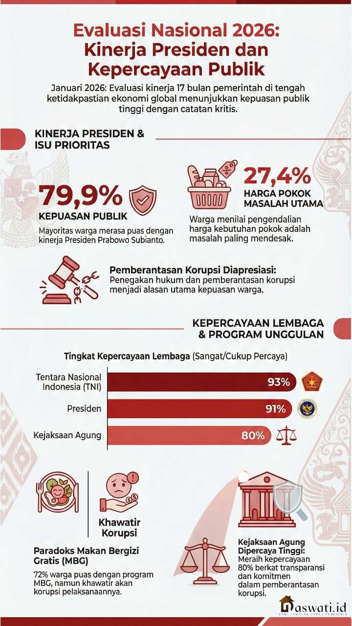 Survei INDIKATOR: TNI dan Presiden Lembaga Paling Dipercaya
