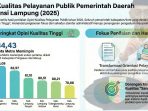 Ombudsman: Kualitas Pelayanan Publik di Lampung Masuk Kategori Baik