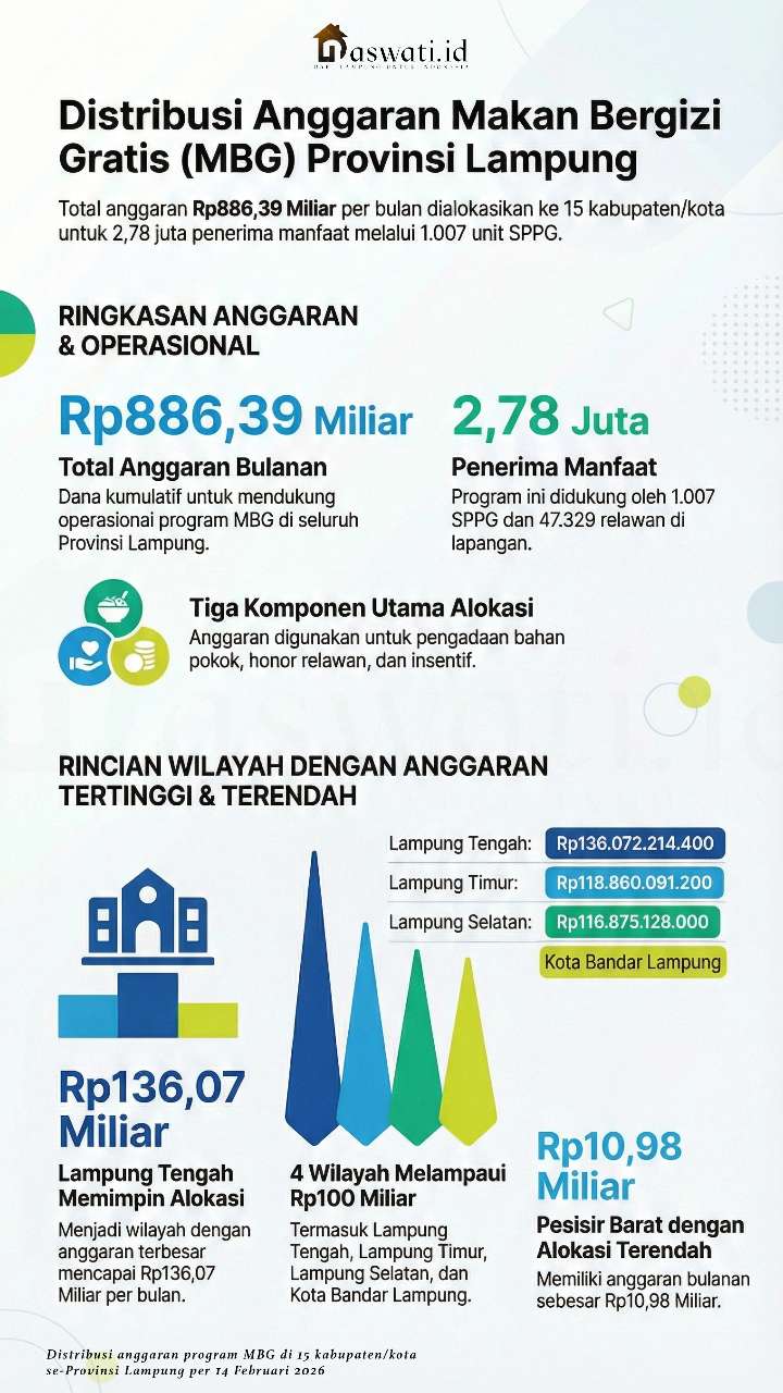 Meluruskan Kiblat Makan Bergizi Gratis di Lampung