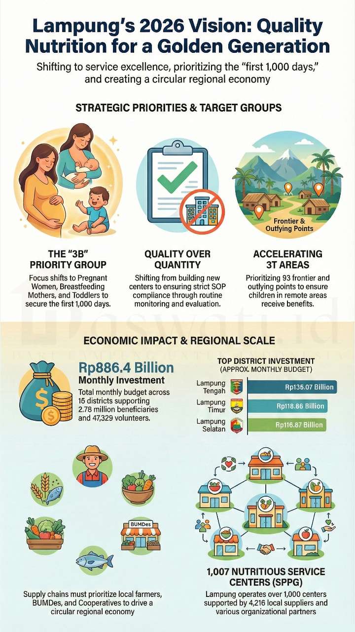 MBG Circular Economy: A New Growth Engine for Local Lampung