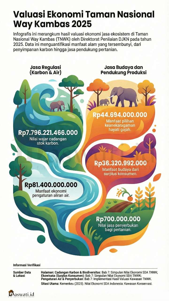 Lebih dari Sekadar Hutan: Nilai Ekonomi Way Kambas Tembus Rp7,8 Triliun