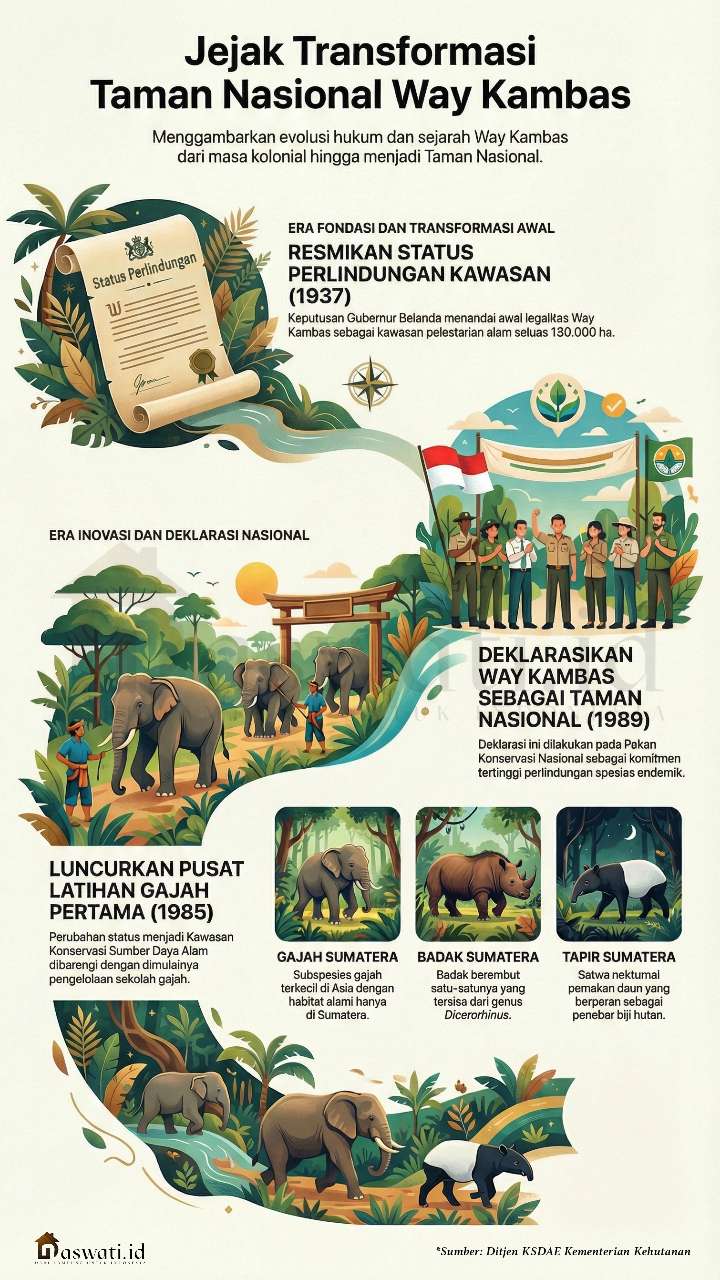 Jejak Langkah Way Kambas: Dari Suaka Menuju Taman Nasional