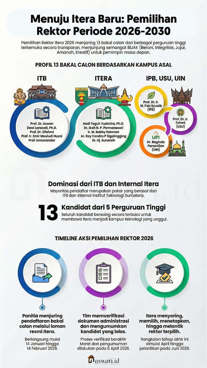 13 Nama Berebut Kursi Rektor Itera, Siapa Paling BIJAK?
