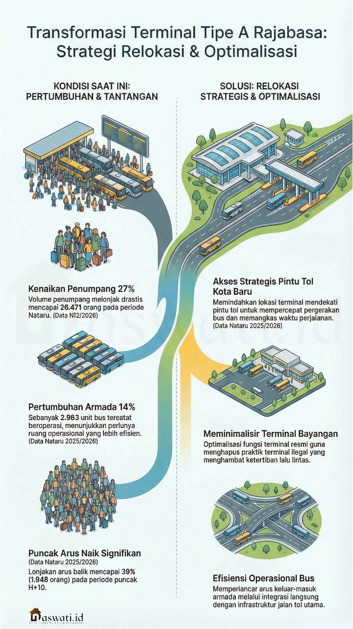 Dekat Pintu Tol Kota Baru, Ini Rencana Lokasi Baru Terminal Rajabasa