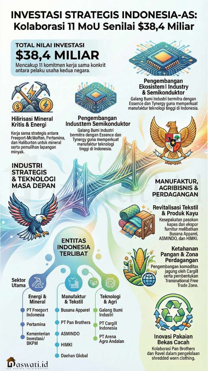 Indonesia-AS Teken 11 MoU Ekonomi Senilai US$38,4 Miliar