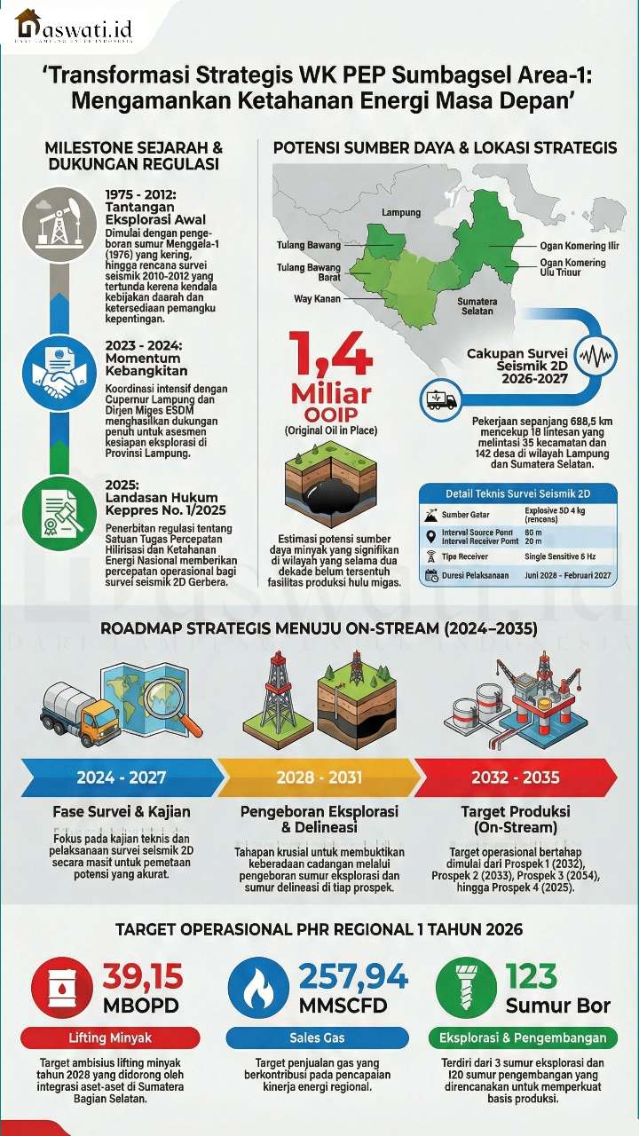 Pertamina Incar 1,4 Miliar Barel Minyak di Lampung & Sumsel