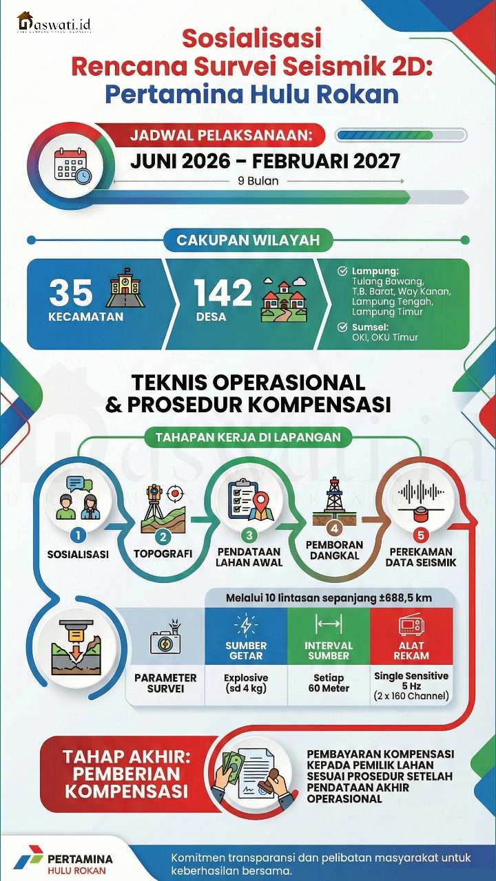 Warga Terdampak Eksplorasi Migas Lampung Terima Ganti Rugi