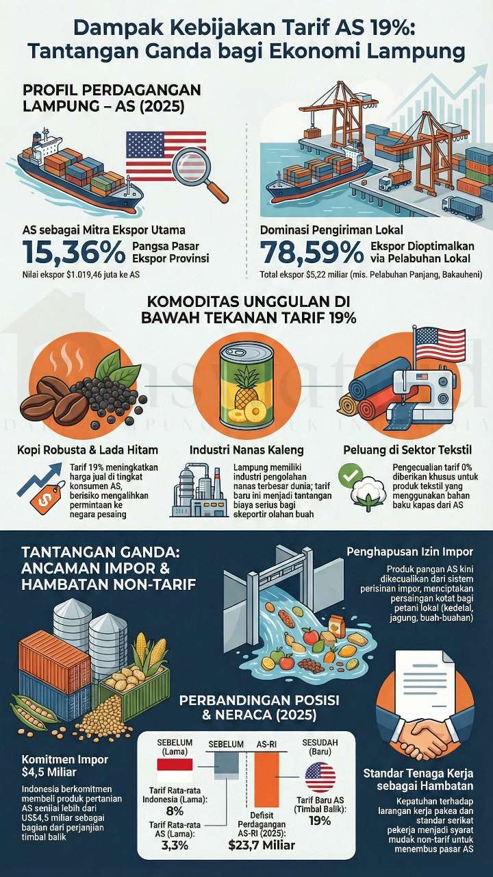Tarif 19% AS Menanti: Akankah Kopi Lampung Kehilangan Pasar?