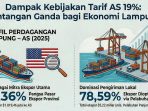 Tarif 19% AS Menanti: Akankah Kopi Lampung Kehilangan Pasar?