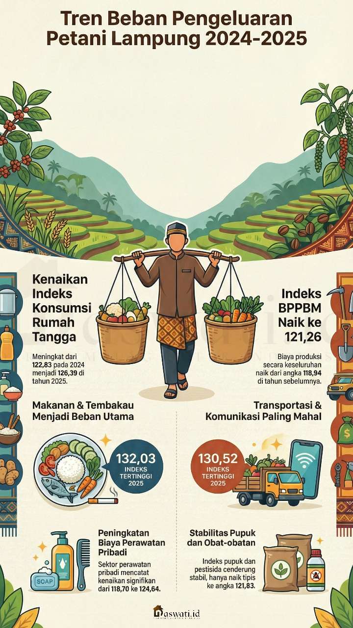 Membedah Dapur Ekonomi Petani Lampung 2025