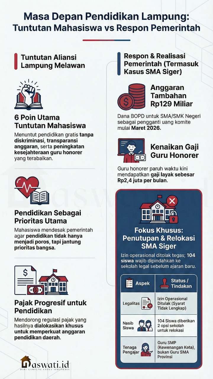 Mahasiswa Desak Pemprov Lampung Segera Selesaikan Sengkarut SMA Siger