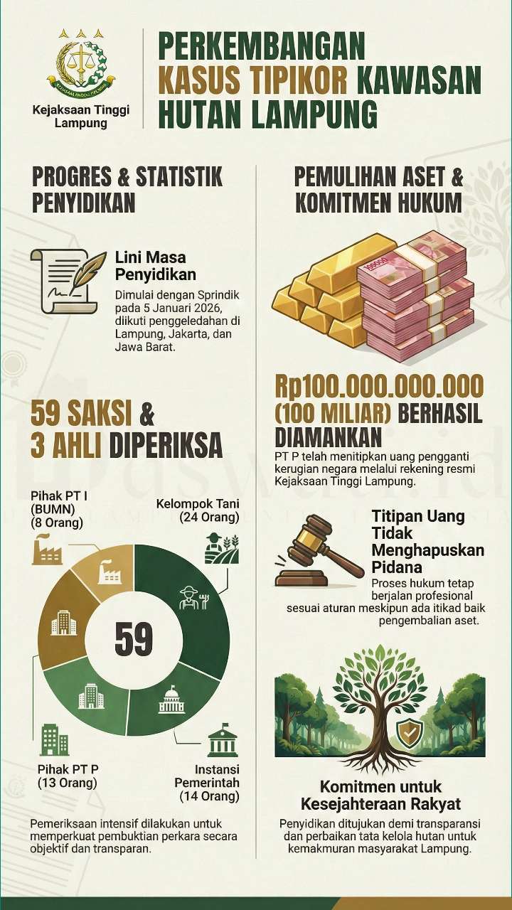 Gebrakan Kejati Lampung: Amankan Rp100 Miliar dari Kasus Korupsi Hutan