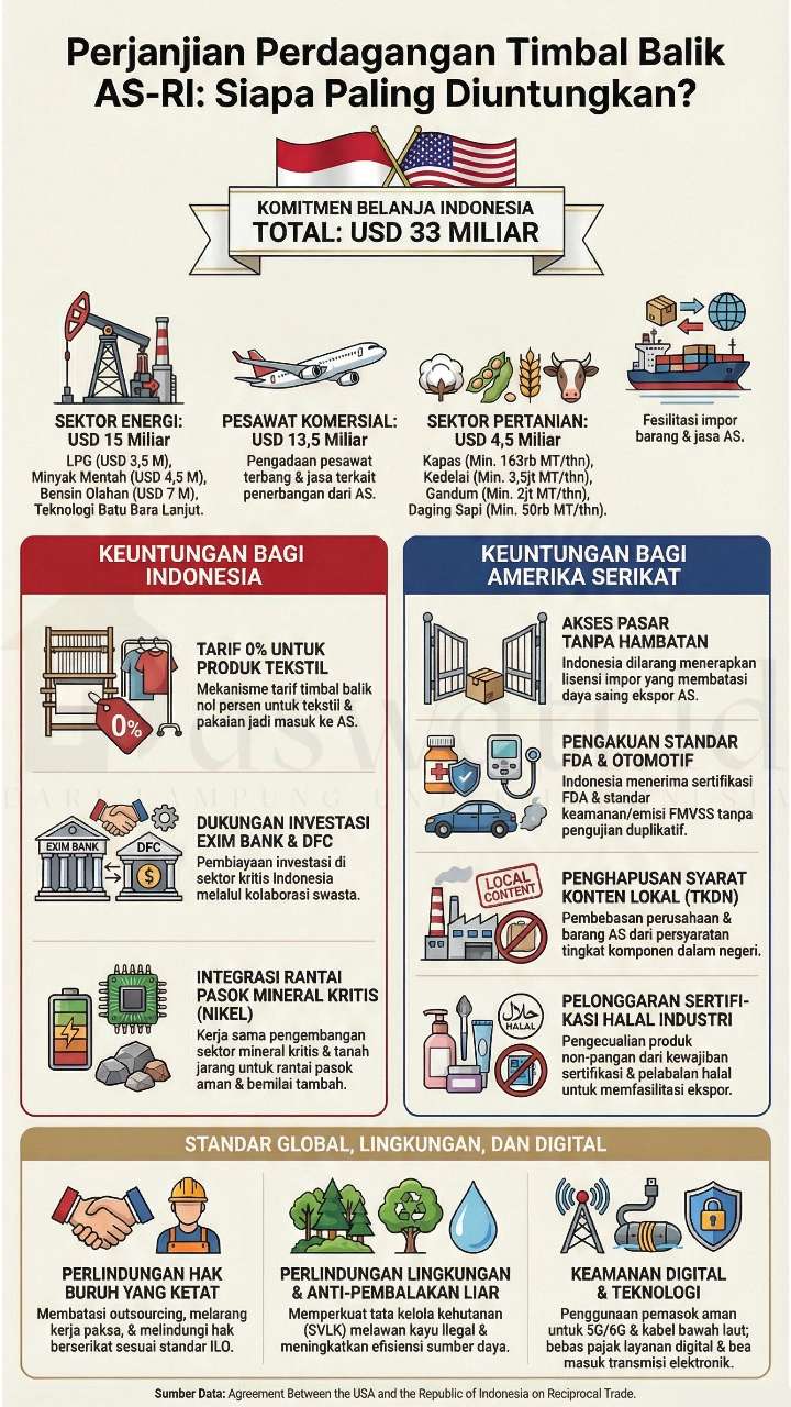 Perjanjian Perdagangan Timbal Balik AS-RI: Siapa Paling Diuntungkan?
