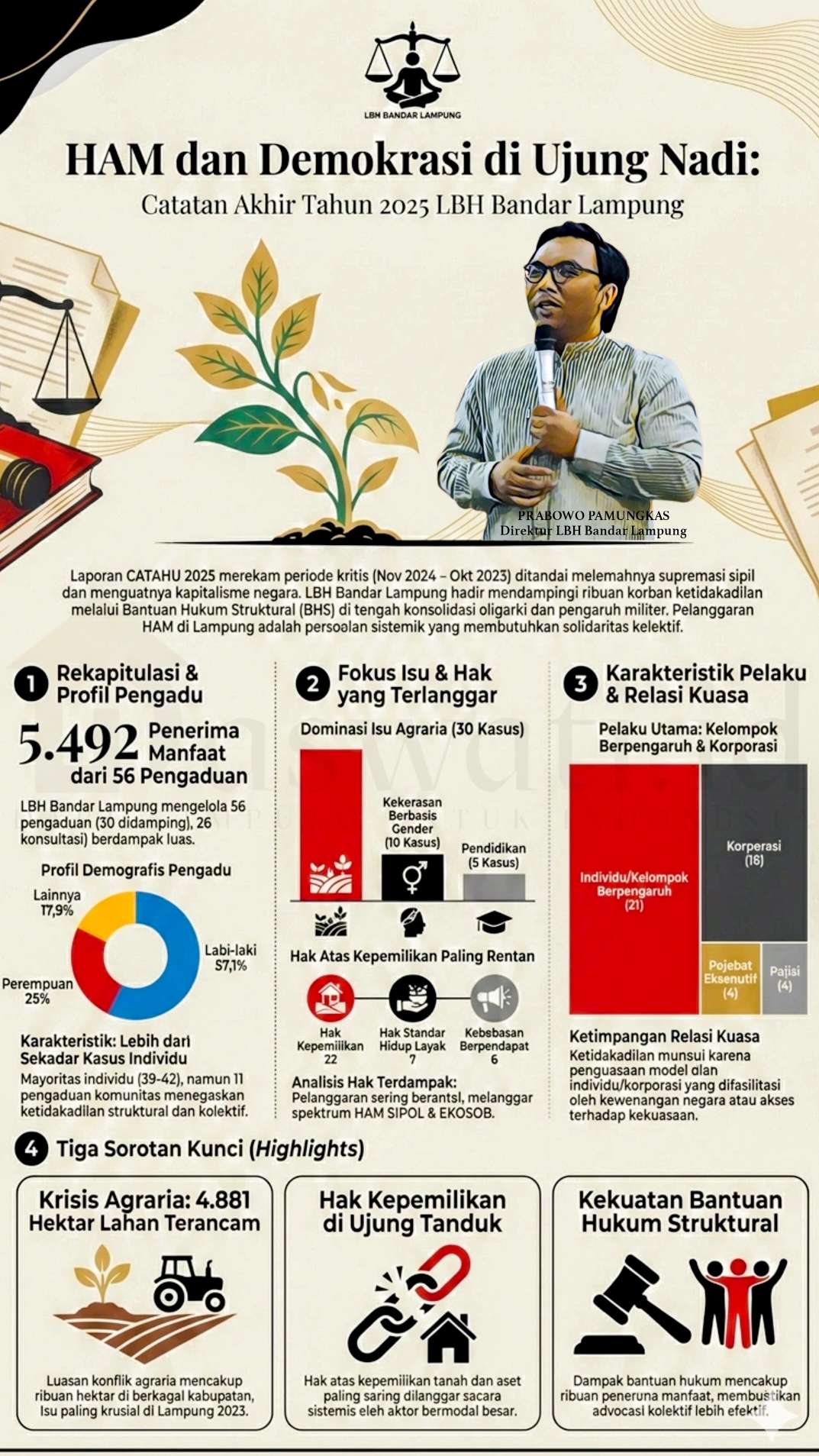 Relasi Kuasa: Korporasi & Pejabat Dominasi Pelaku Ketidakadilan