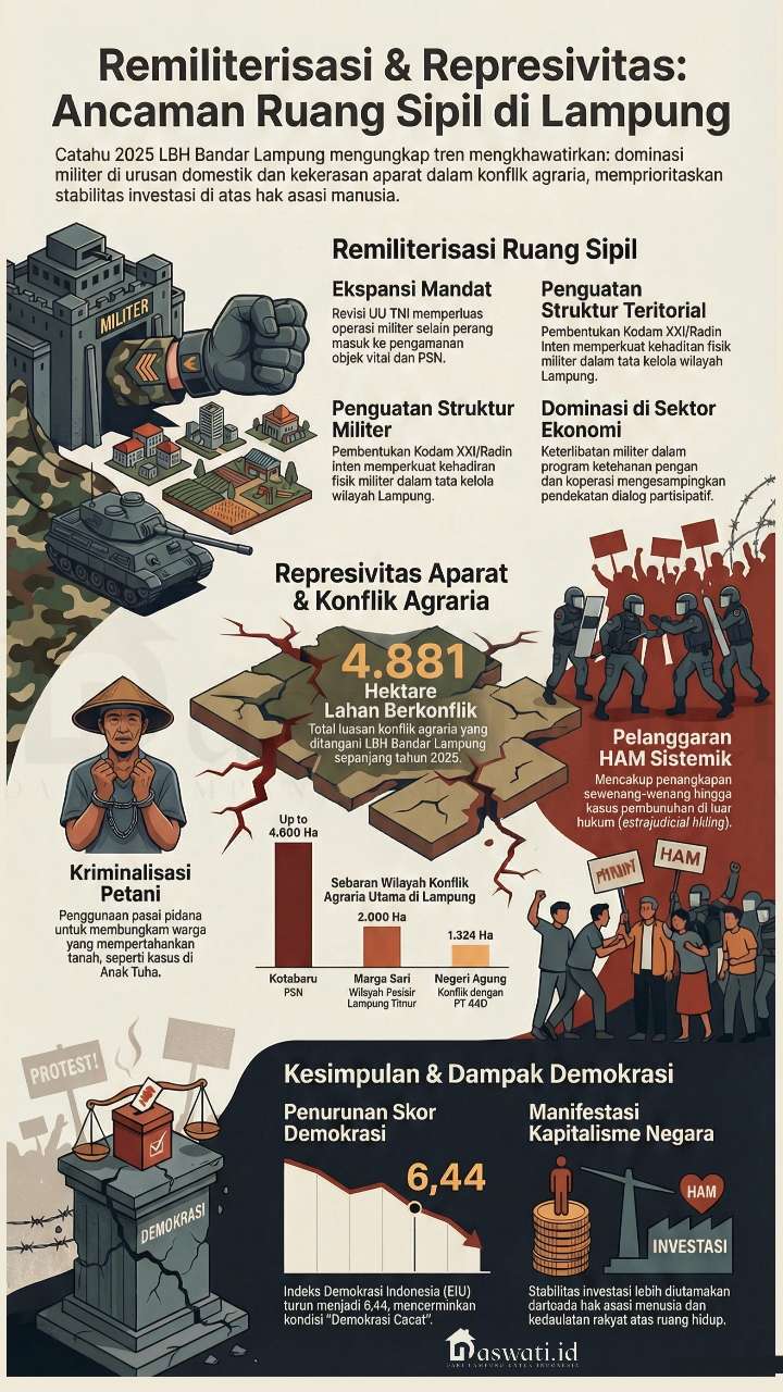 Catahu 2025: LBH Bandar Lampung Soroti Kemunduran Demokrasi