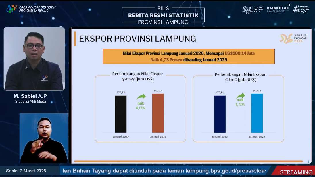 Agrikultur Lampung Makin Digdaya, Ekspor Tumbuh Lampaui 2025