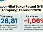 Sektor Perkebunan Seret NTP Lampung Februari 2026 Turun 1,06 Persen