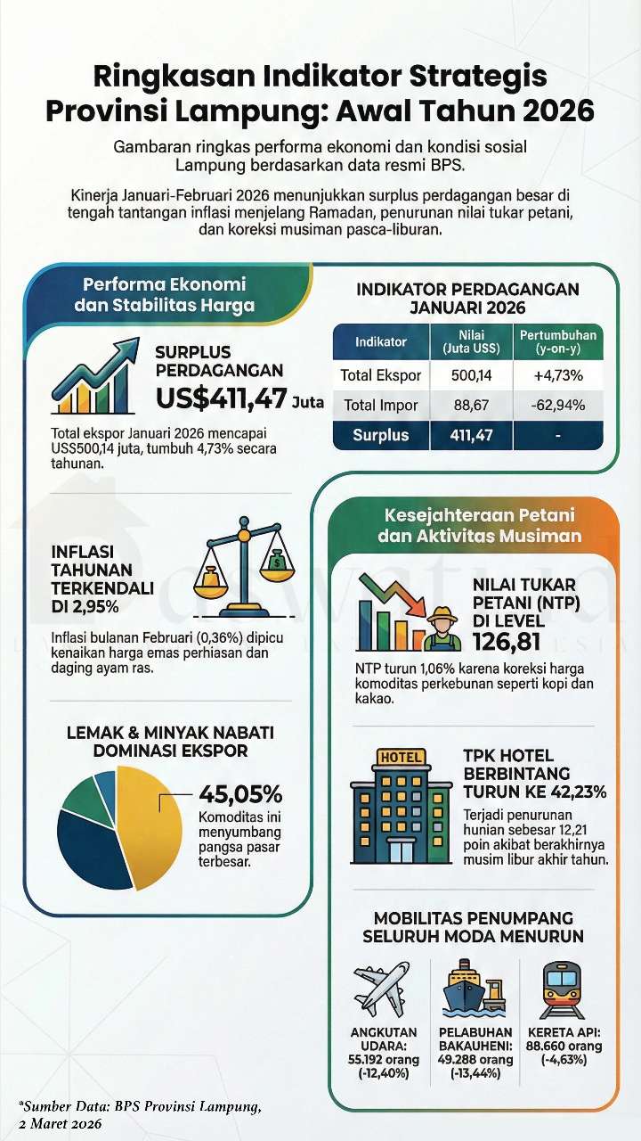 Surplus Dagang & Inflasi Ramadan: Wajah Ekonomi Lampung Awal 2026