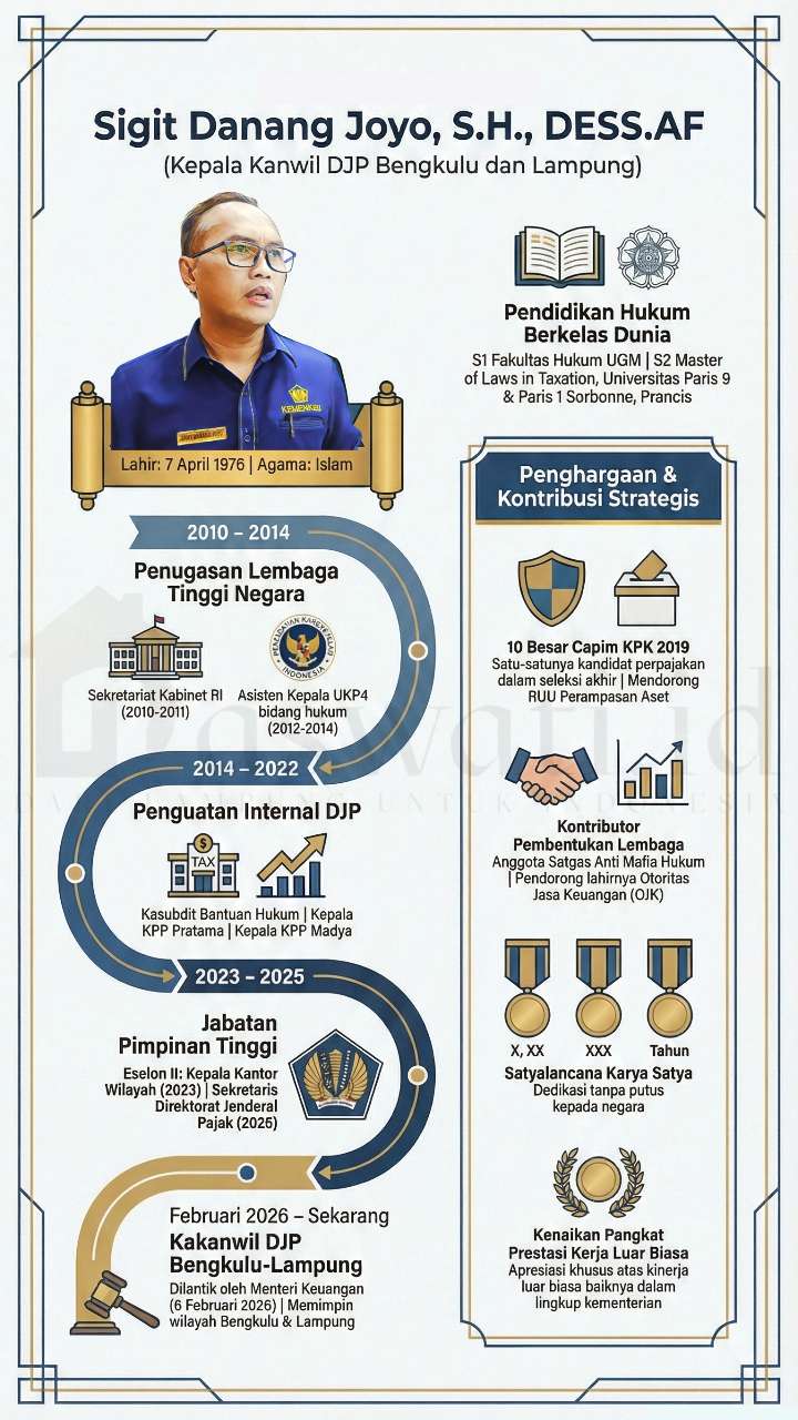 Sigit Danang Joyo: Mengawal Pajak Hilirisasi Pertanian Lampung