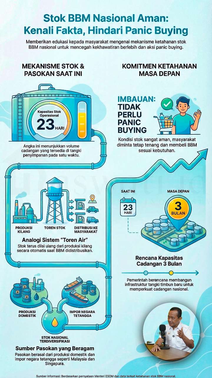 Bahlil Jamin Stok BBM Aman: Produksi Kilang dan Impor Jalan Terus