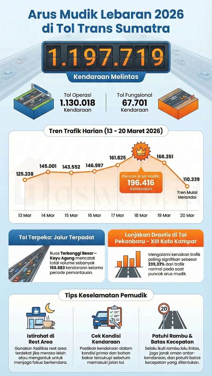 156 Ribu Kendaraan Lintasi Tol Terpeka Selama Arus Mudik 2026