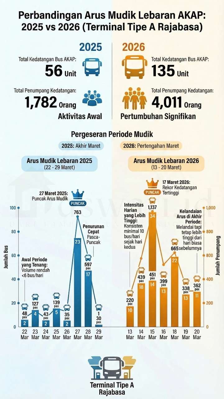 Mudik 2026: Kedatangan Penumpang AKAP di Terminal Rajabasa Melonjak Tajam