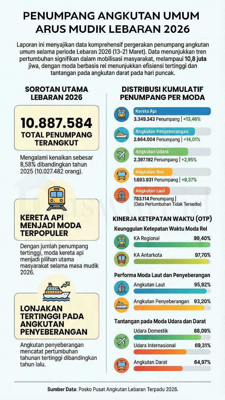 Pemudik Angkutan Umum Lebaran Tembus 10,8 Juta Orang