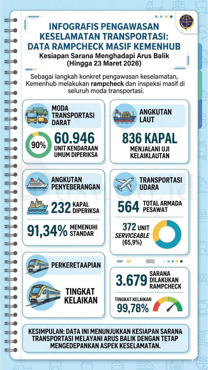 Kemenhub Pastikan Transportasi Umum Arus Balik 2026 Layak Operasi