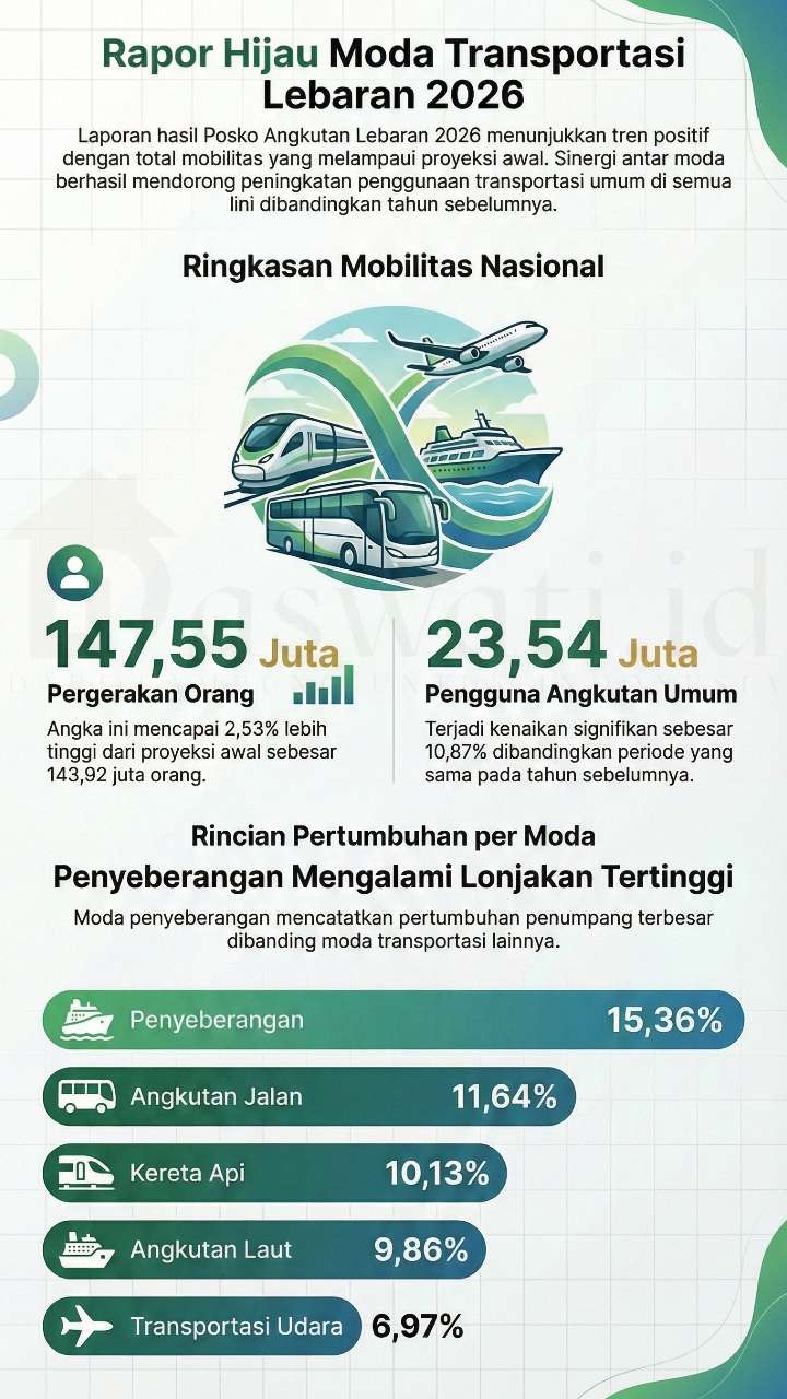 Mobilitas Lebaran 2026 Capai 147,55 Juta Pergerakan Orang