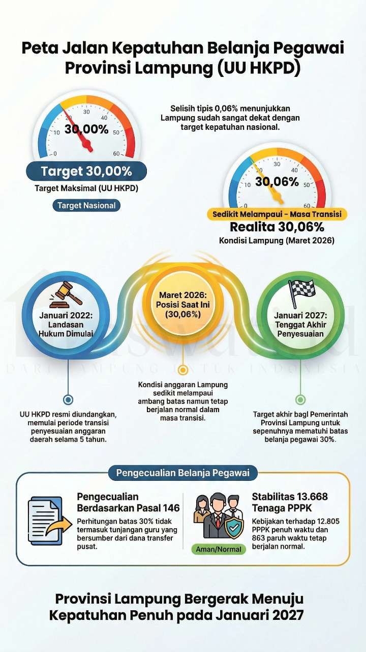 PPPK Lampung Aman, Pemprov Manfaatkan Masa Transisi UU HKPD